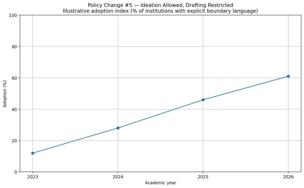 AI University Policies